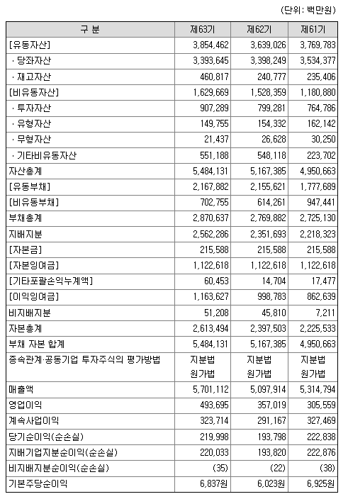 롯데건설 매출 및 당기순이익 (출처 : DART 공시자료)