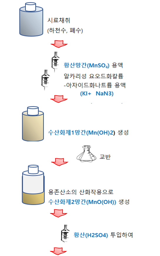 용존산소 적정법