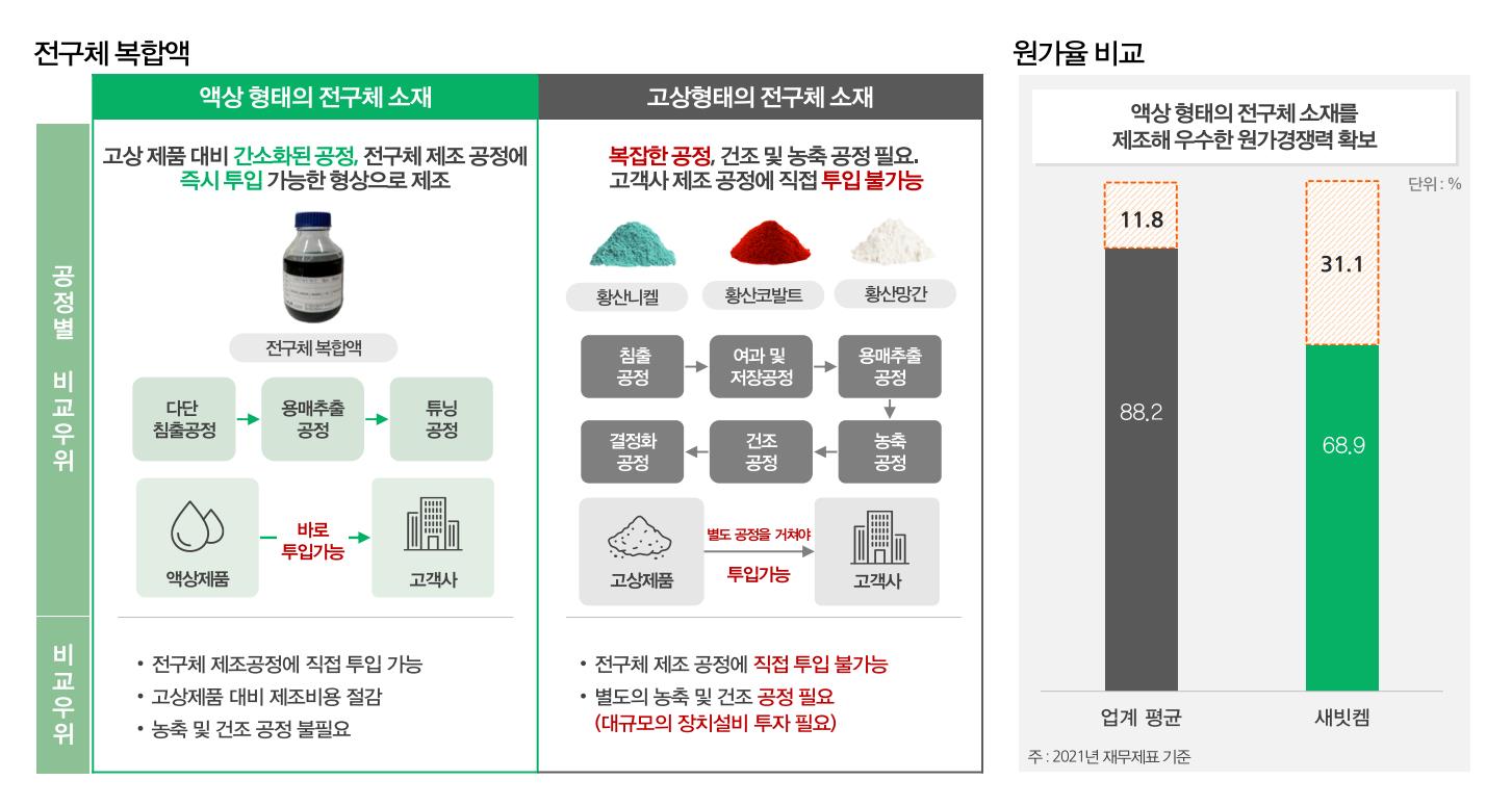 전구체 복합액 제조 기술