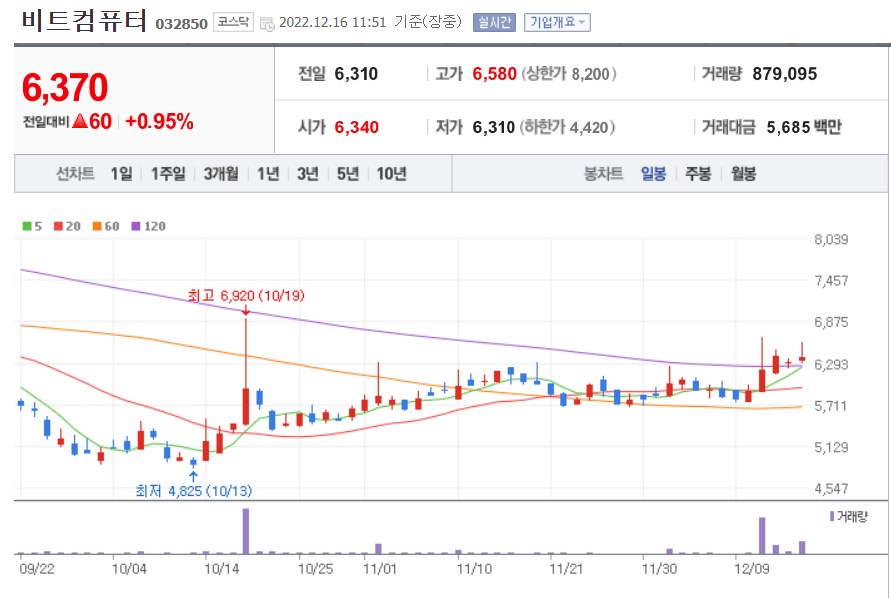 비트컴퓨터 일봉 차트