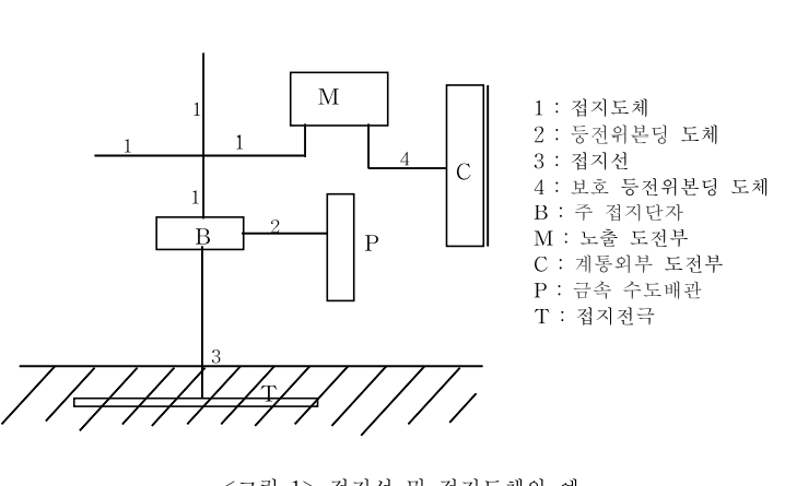  저압용 전기설비의 접지설비 선정 및 설치에 관한 기술지침(KOSHA GUIDE E-102-2021)
