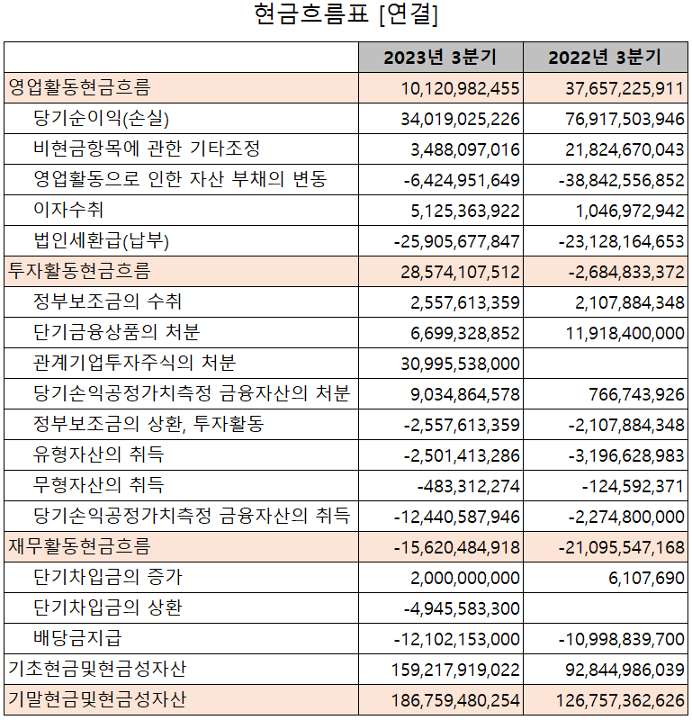 이오테크닉스 - 현금흐름표