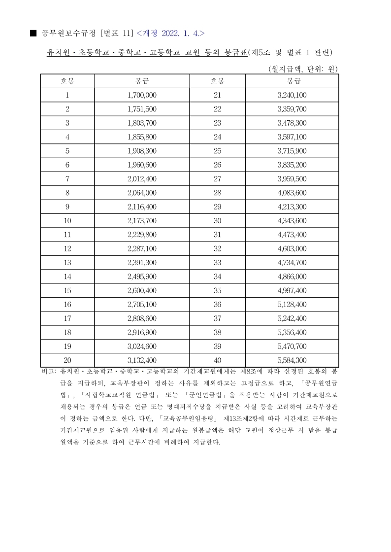 유치원 초등 중등 고등학교 교원 공무원 봉급표