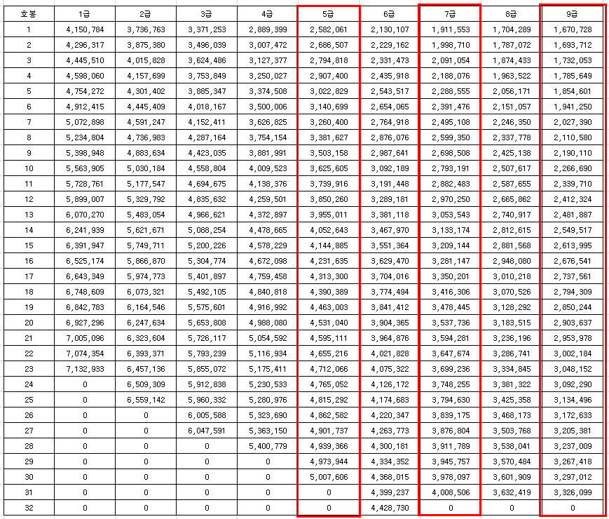  2021년 공무원 봉급표 미리 간보기(1.7% vs 3.1% 인상안 중 최종안은?)