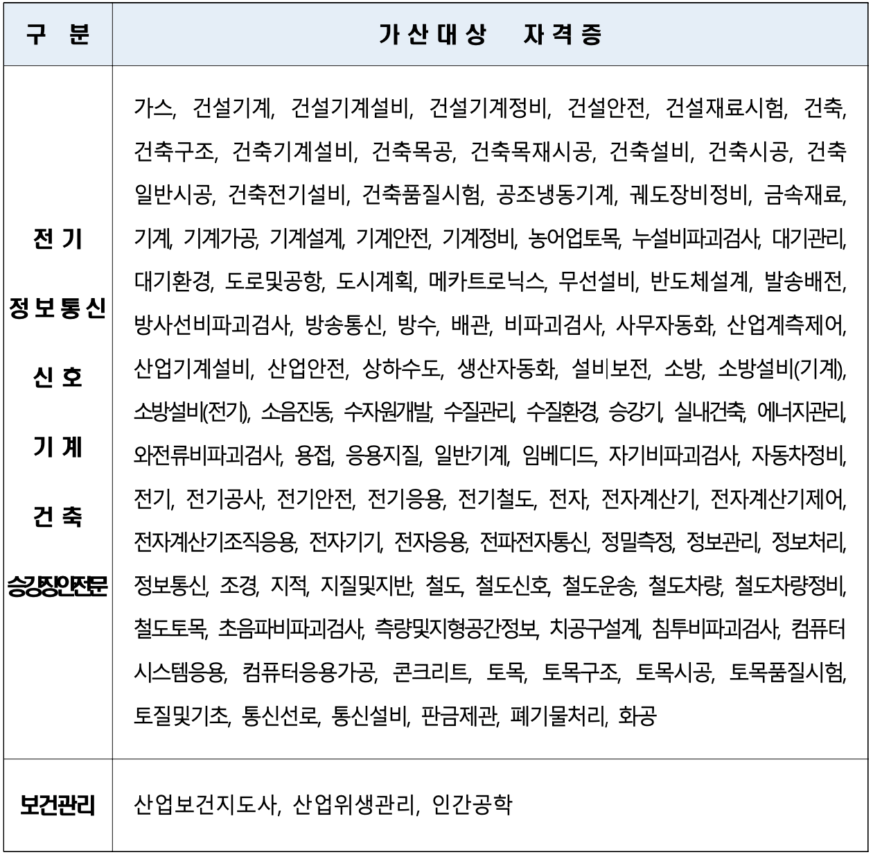 서울교통공사 채용 필기 가산 자격증