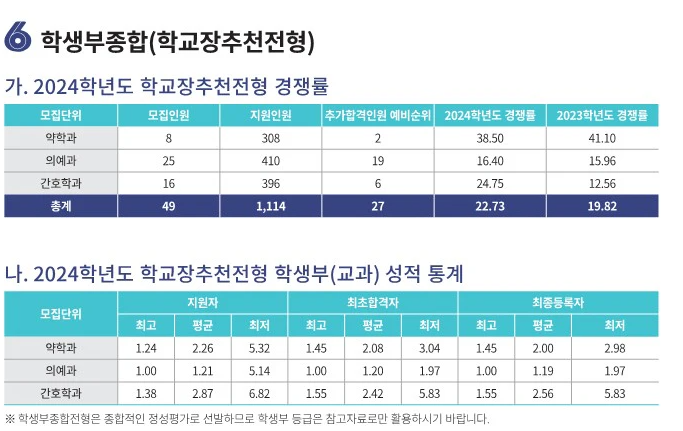 가톨릭대 수시등급 2024 종합 학교장추천전형