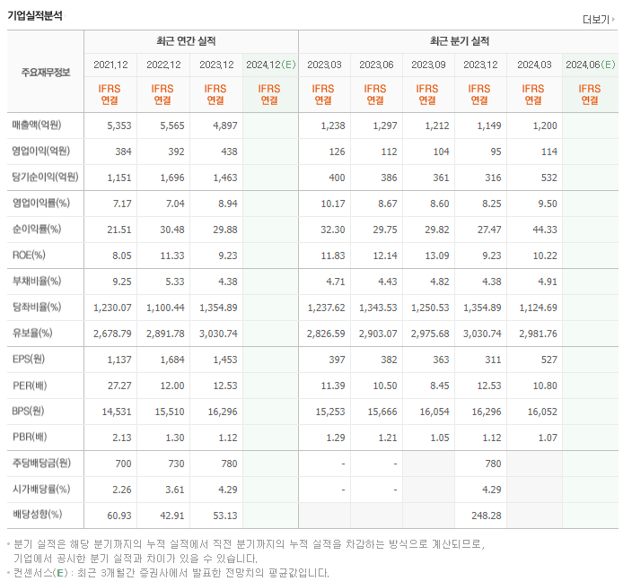 동서_실적