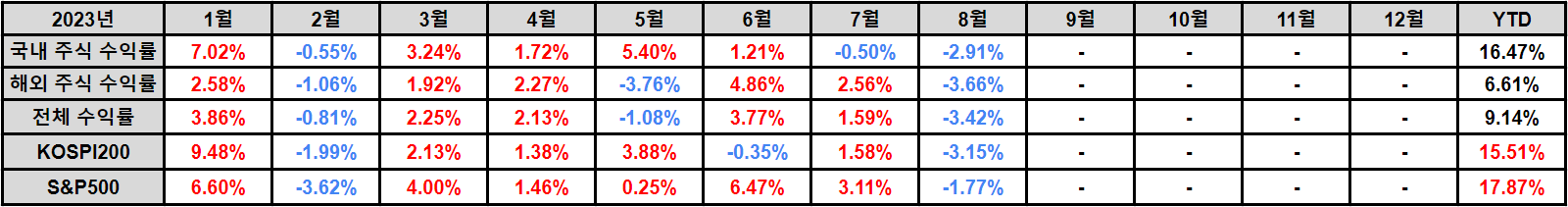 2023 월간 수익률(1)