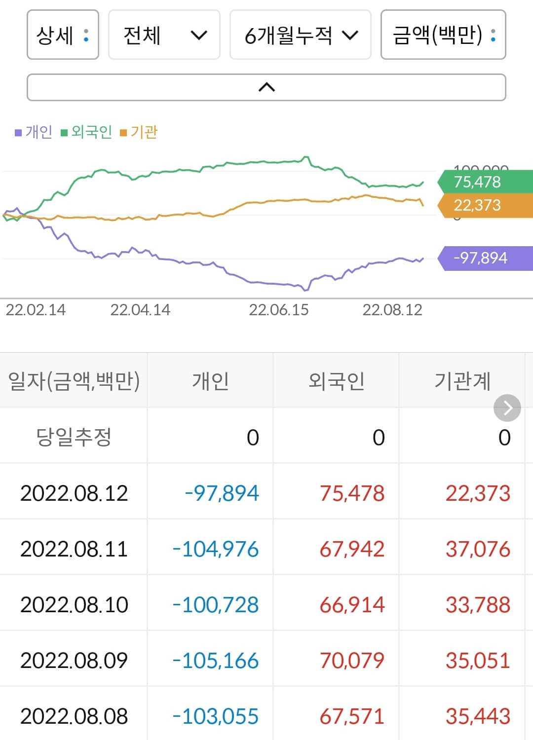 씨젠 누적 수급