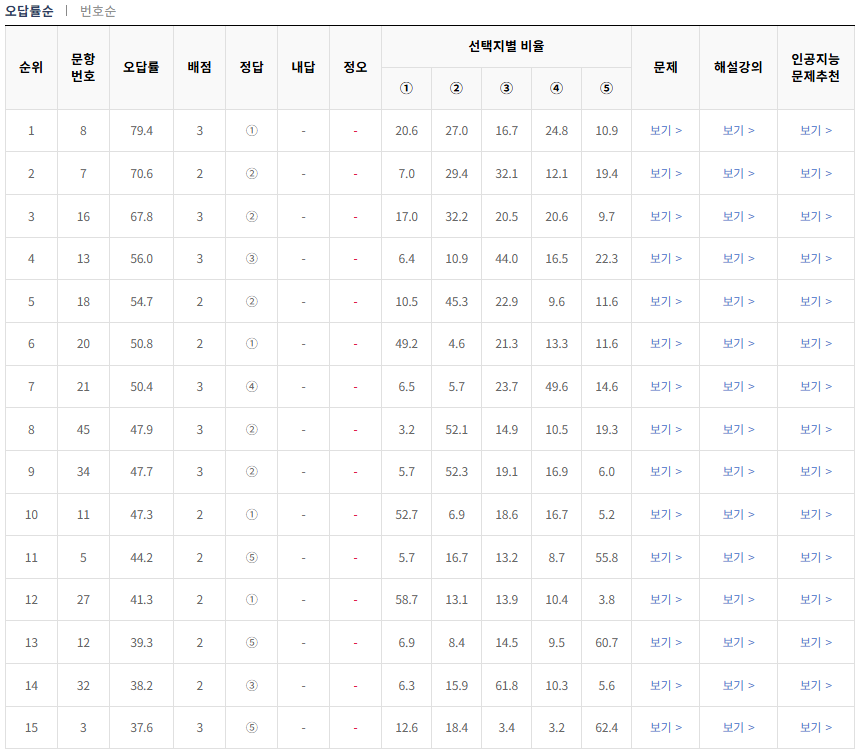 2024년-수능-국어-화법과 작문-오답률-높은-문항