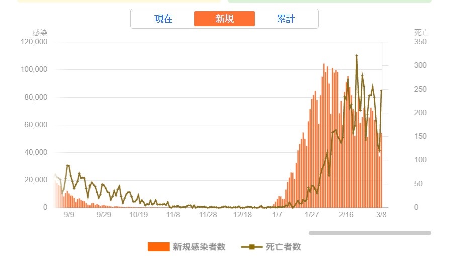 일본코로나확진자및 코로나사망자수 현황 그래프