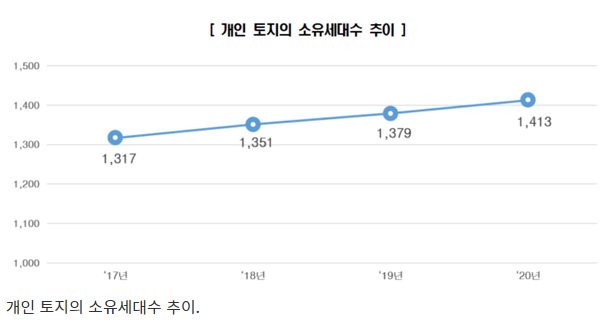  [국토교통부] 전체 가구 61%가 토지 보유…전년 대비 2.4% 증가(토지소유현황 통계 발표…토지거래 회전율 세종 가장 높아)