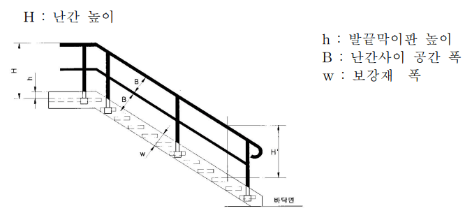 계단 안전난간 사진입니다. 발끝막이판 높이와 난간사이 공간폭&#44; 보강재 폭&#44; 난간 높이 등이 표시되어 있습니다.