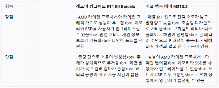 레노버 씽크패드 E14 G4 Barcelo와 애플 맥북 에어 M213.3