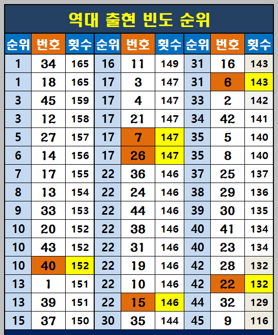 역대 출현 순위