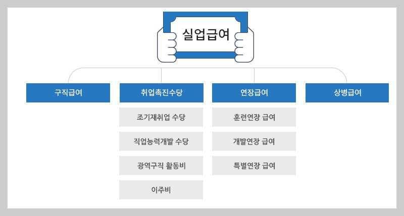 실업급여 조건 신청방법