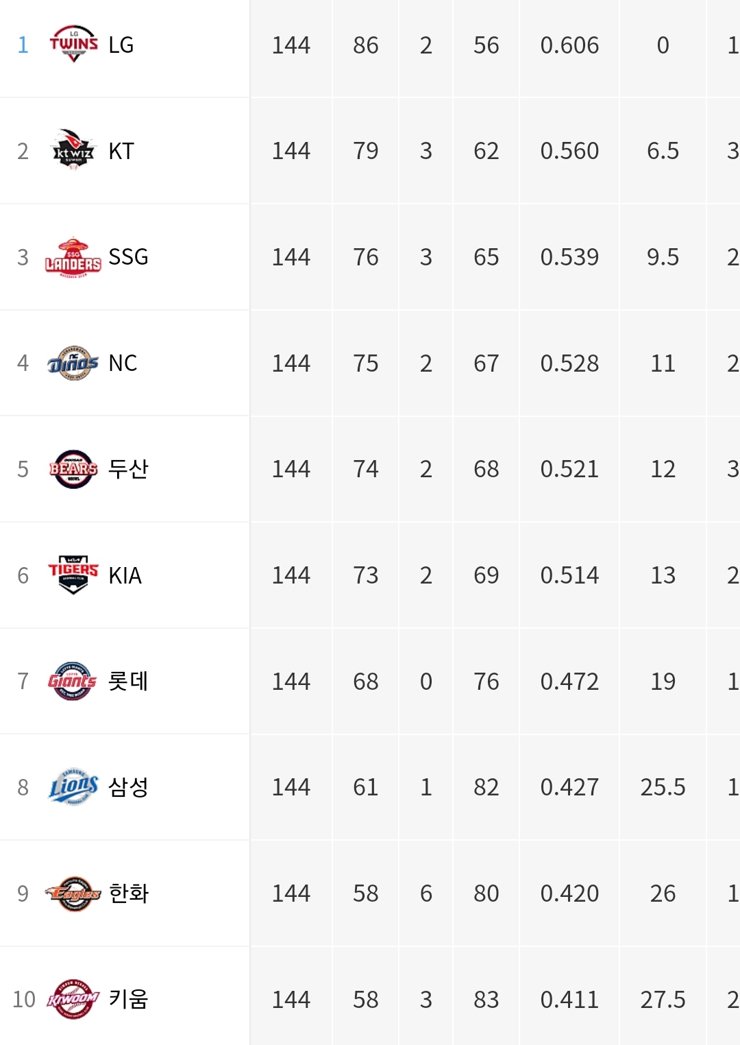  [정보 소개] 2023 KBO 프로야구 최종 순위 및 타이틀 홀더