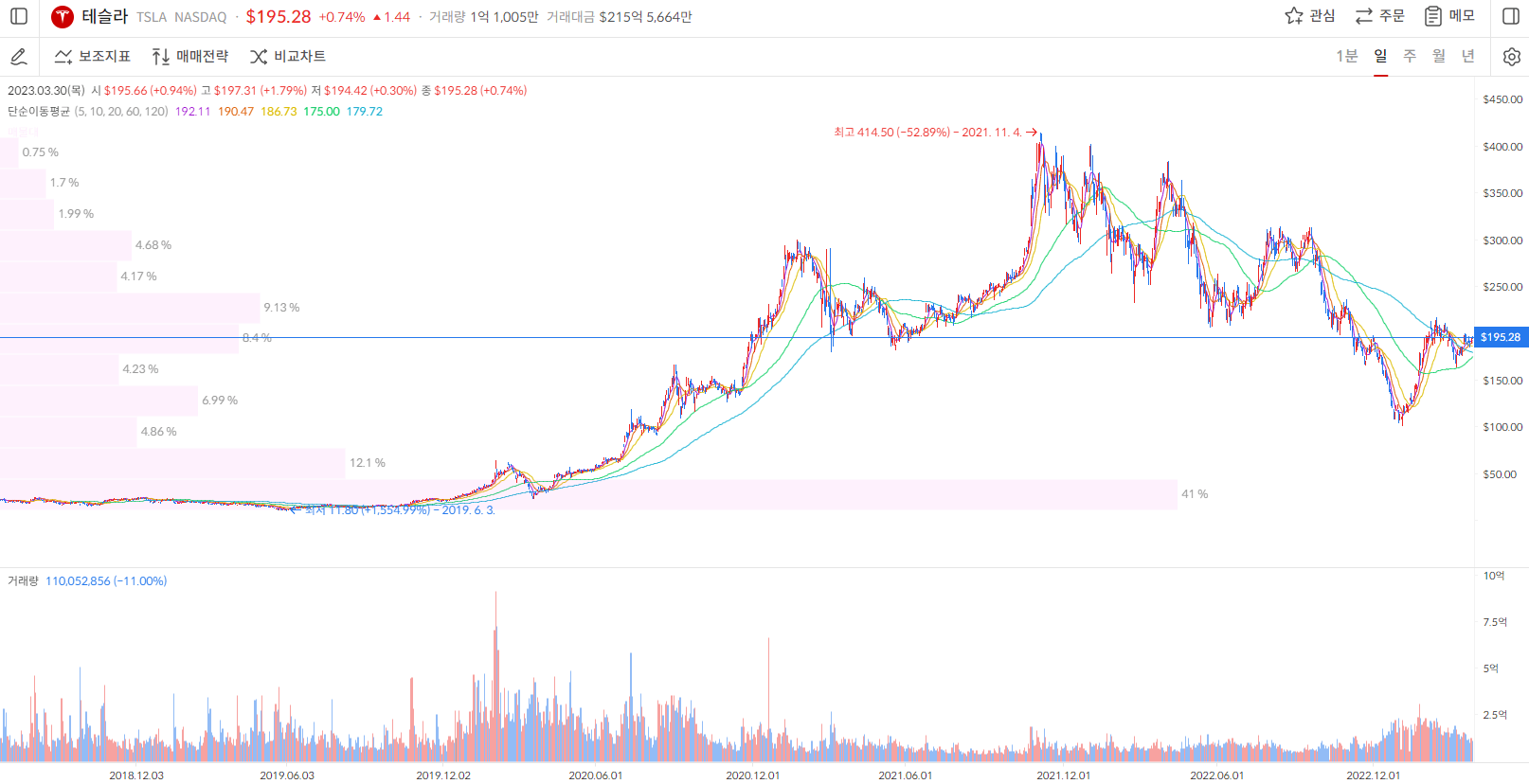 테슬라 주가 일봉