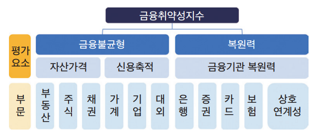 금융취약성지수 구조