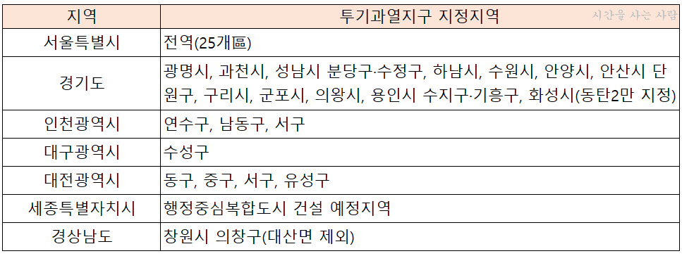  [청약 총정리 1탄] 투기과열지구, 청약과열지역, 민영주택 국민주택 주택청약 자격 알아보기