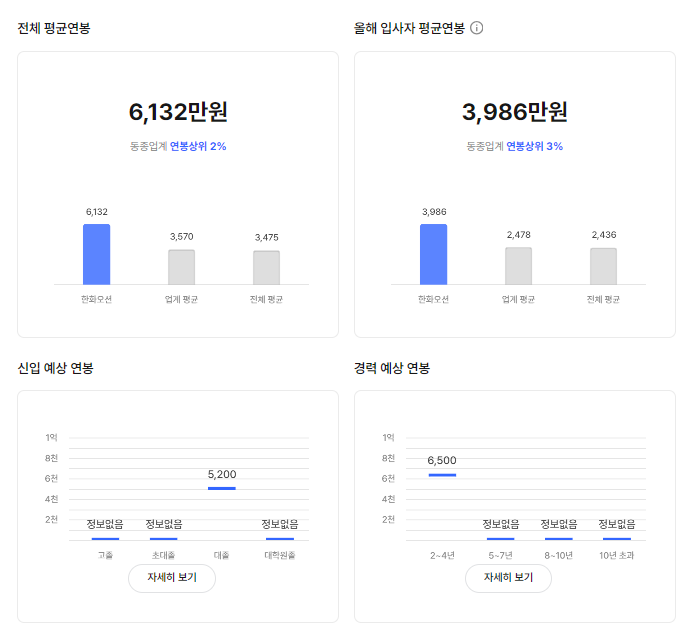 한화오션 기업 평균 연봉 및 성과급