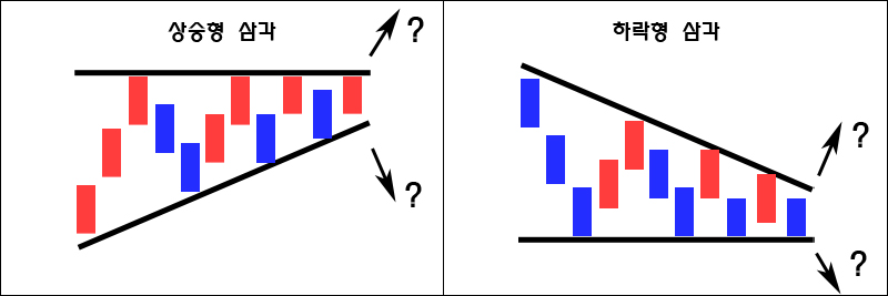 차트의 삼각수렴패턴의 예시