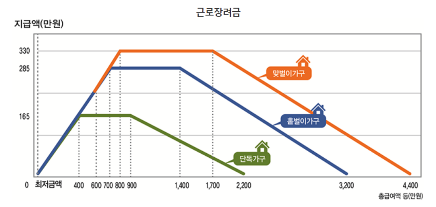 근로장려금 지급금액