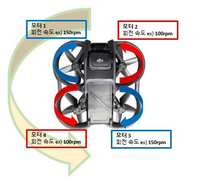 드론 기체의 좌측 회전