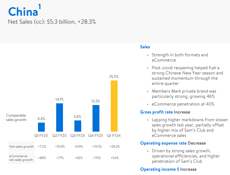 월마트 1Q24 인터내셔널 중국 매출