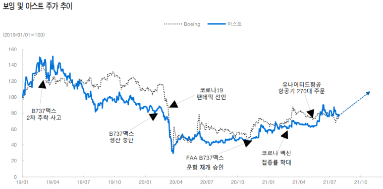 항공부품 관련주 항공 관련주 - 아스트 주가 및 12