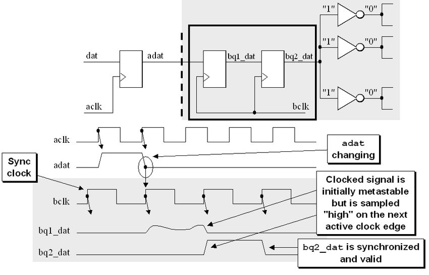 Verilog Metastable, CDC (clock domain crossing) 정리
