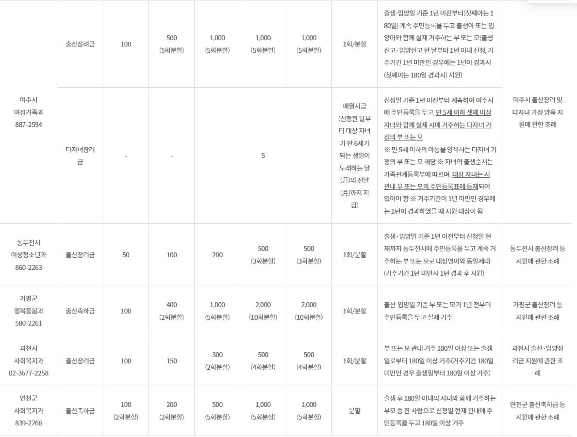 경기도 지자체별 출산장려금 및 지급기준