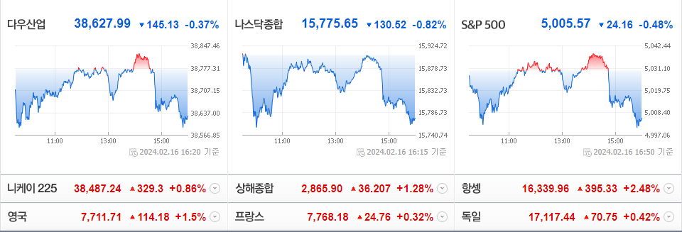 2024-02-16 미국 주요 증시 현황