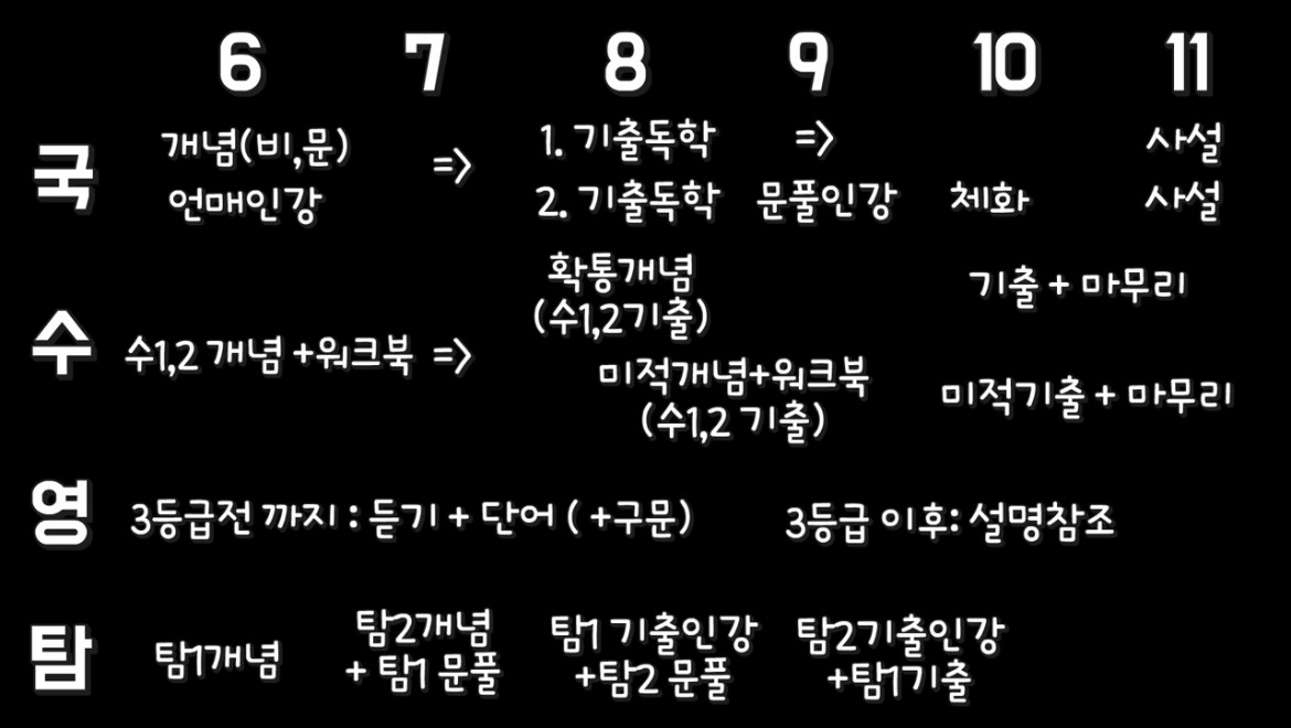  [ 수능 ] d-150 쯤 / 노베이스 직장인 수능 계획