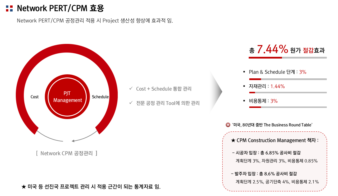 PERT/CPM 효용