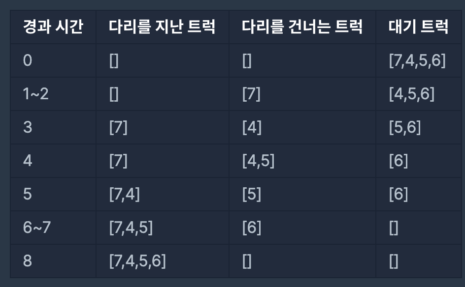  프로그래머스 - 다리를 지나는 트럭 C++