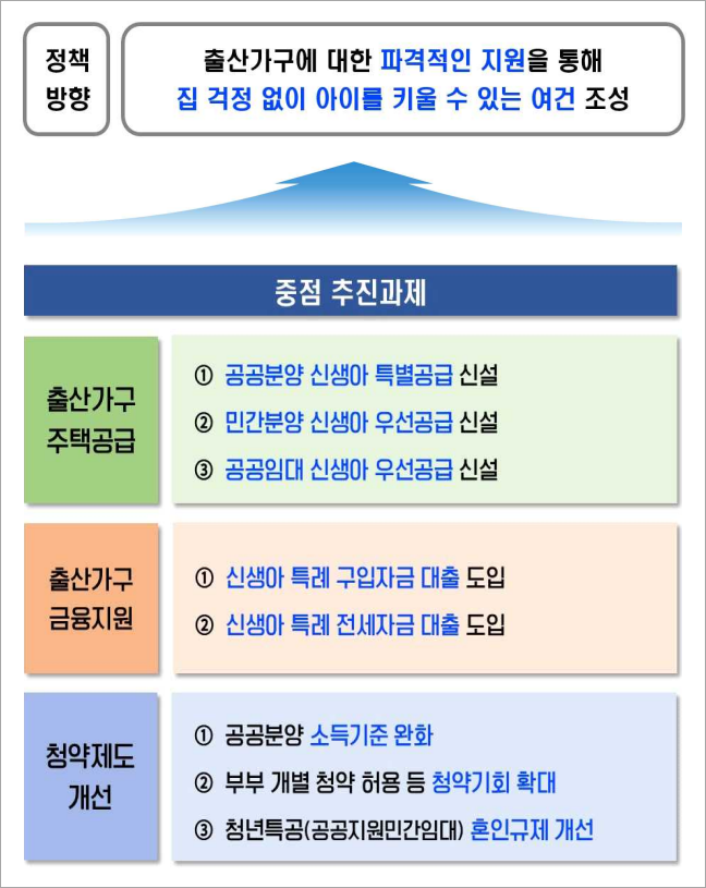 신생아 특별공급 특례대출 정책방향