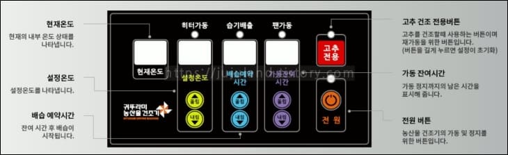 귀뚜라미-농산물건조기-버튼과-조작방법이-설명되어-있다.