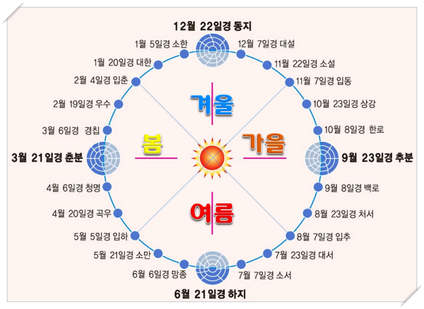  24절기는 음력 기준일까? 양력 기준일까?