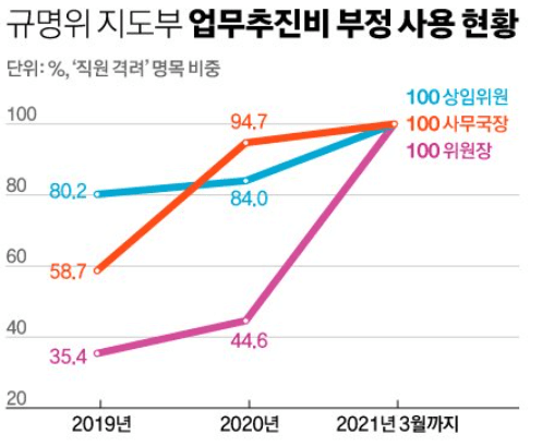  규명위 진상 규명은 뒷전 업무 추진비 부정 사용 그냥 진상들