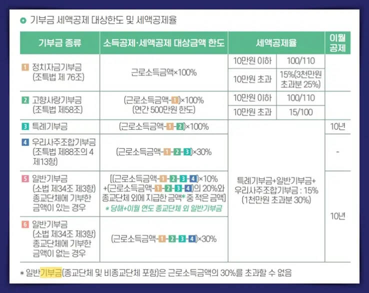 기부금 세액공제 한도