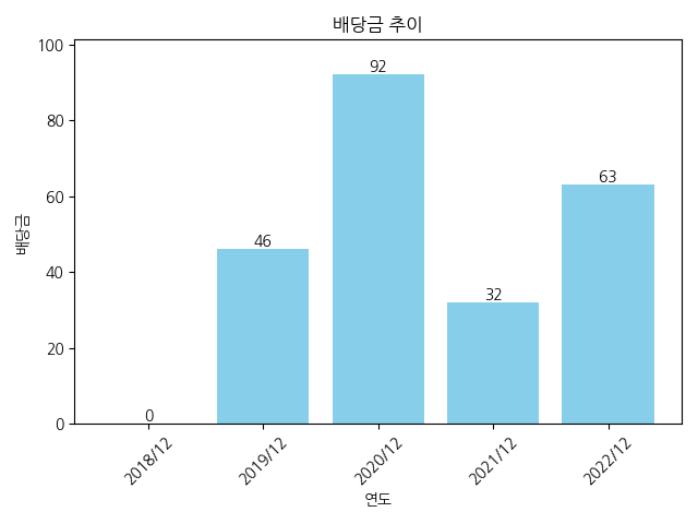 아이패밀리에스씨-배당금-추이
