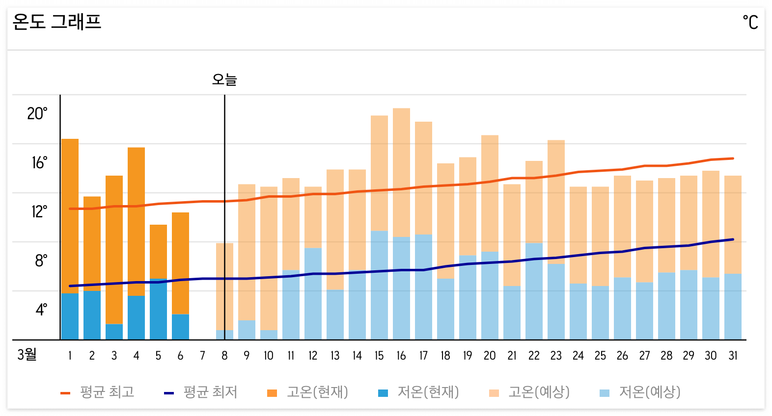 도쿄 3월 날씨 및 옷차림