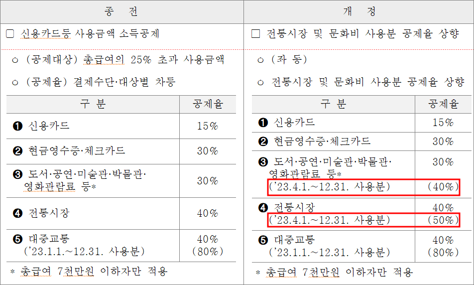 연말정산 신용카드 세제혜택 확대