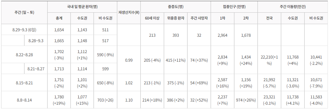 주간 방역지표 동향에서는 여전히 네 자릿수를 유지하고 있다.