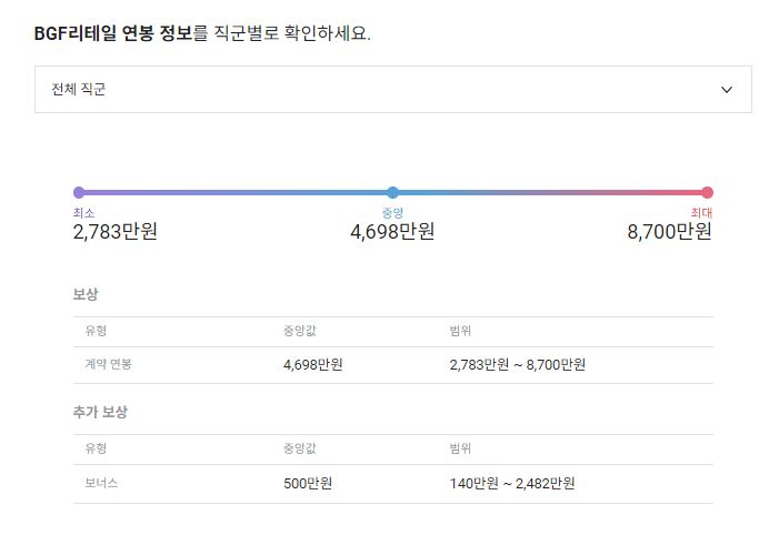 BGF리테일 기업 평균 연봉 및 성과급