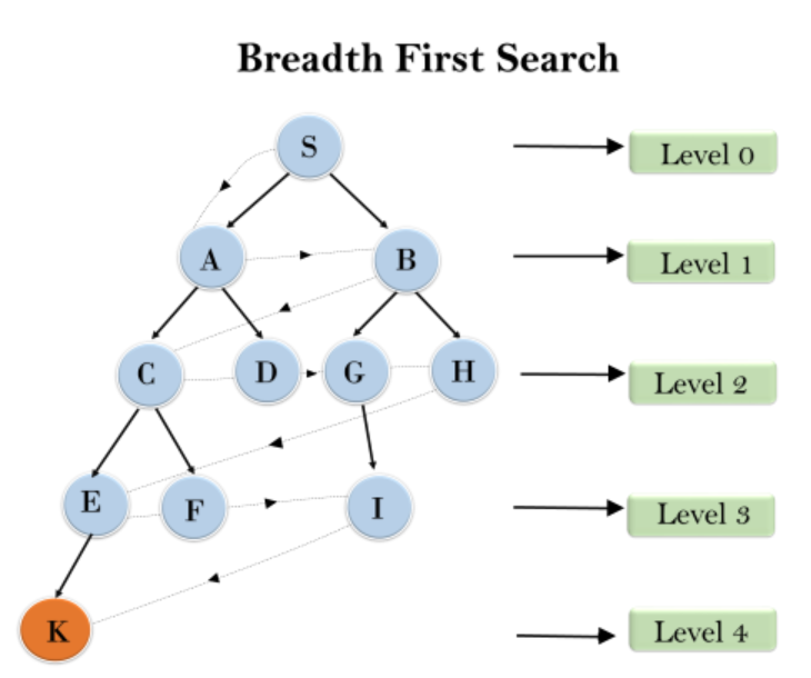 [Algorithm] BFS, DFS, 이진 탐색, 순차 탐색 등 알아보자...