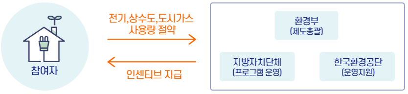 탄소중립포인트 에너지 인센티브 받는 방법(적립 방법)