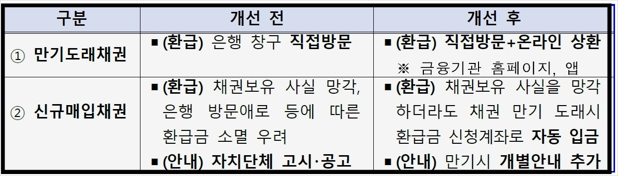 자동차 환급금 개선전후