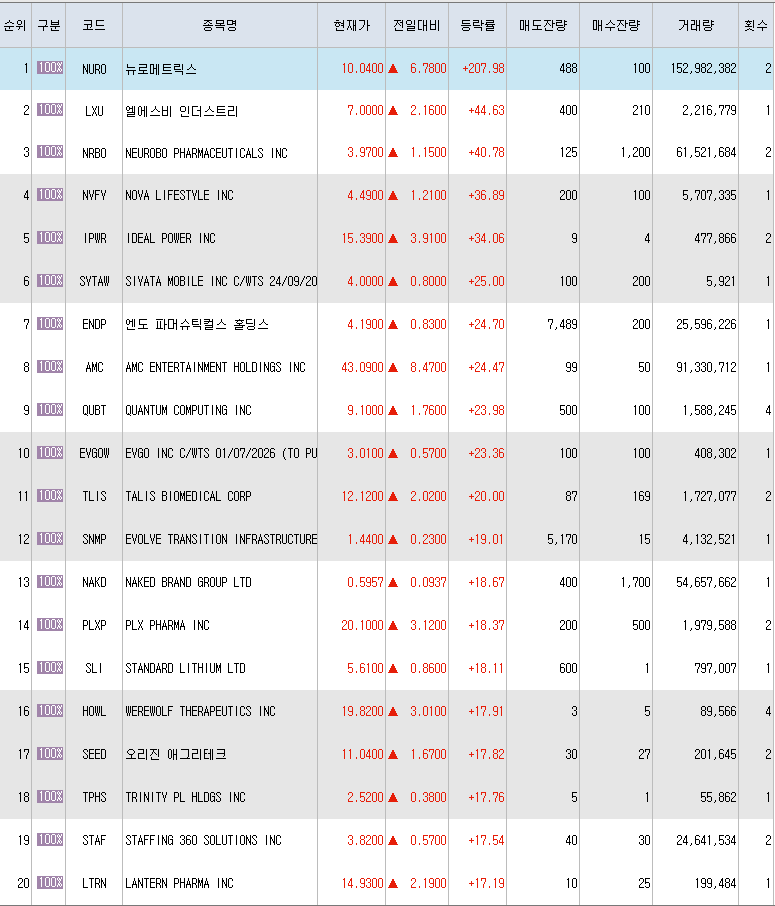  7월20일 미국주식 상승률 상위 종목 TOP 300